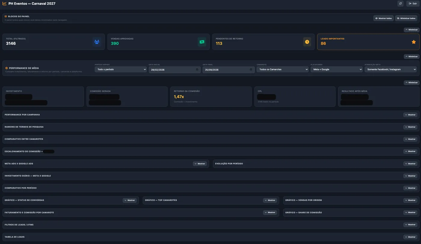 Painel com vendas aprovadas, leads e performance de mídia